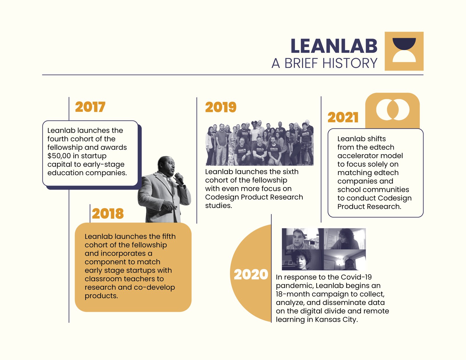 A Brief History timeline spread showing Leanlab’s evolution from 2017 to 2021