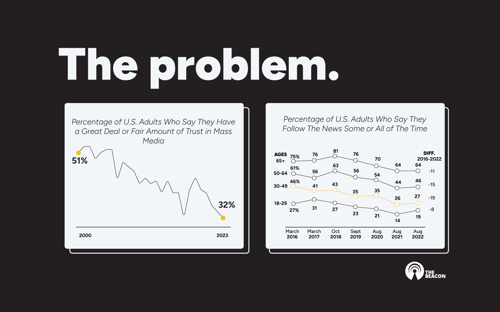 The Beacon case for support — The problem, with charts on falling trust in media and news consumption by age