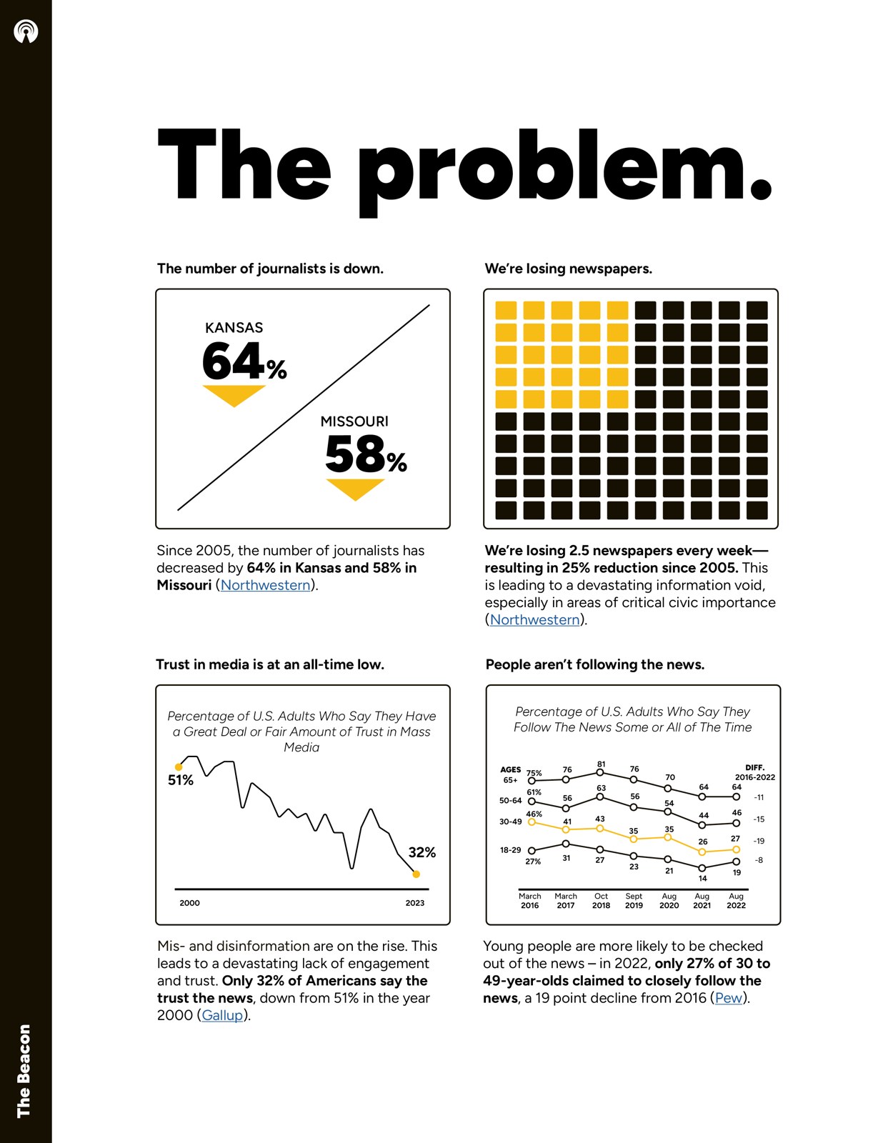 The problem pages with sourced charts on newsroom decline and media trust
