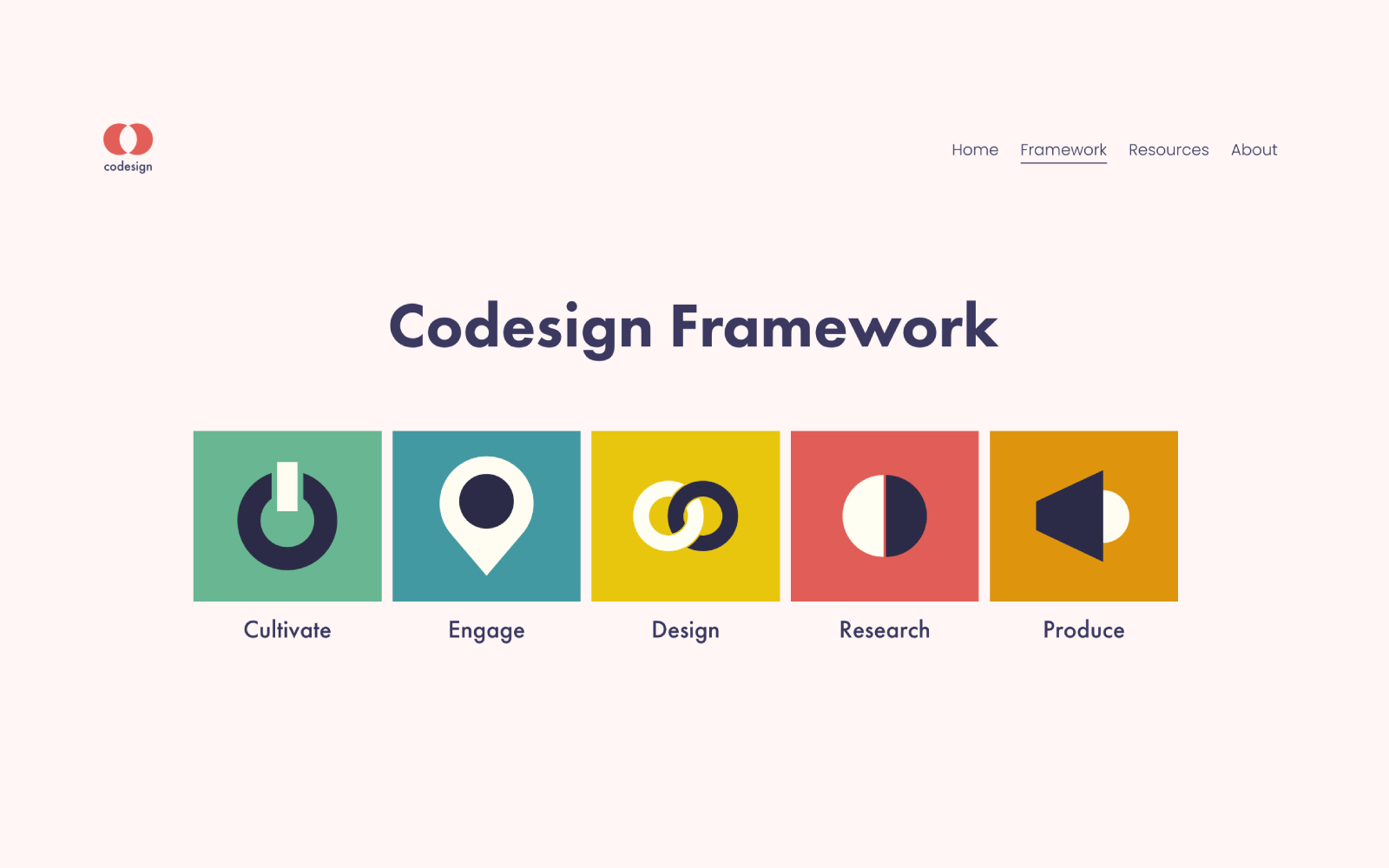 Codesign Framework — the five stages with custom icons