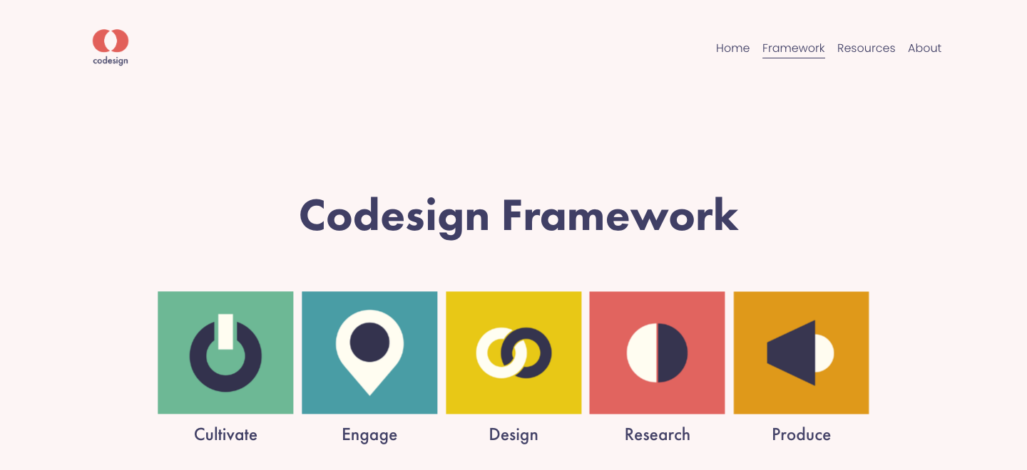 The five stages of the codesign framework — Cultivate, Engage, Design, Research, Produce — each with a custom icon