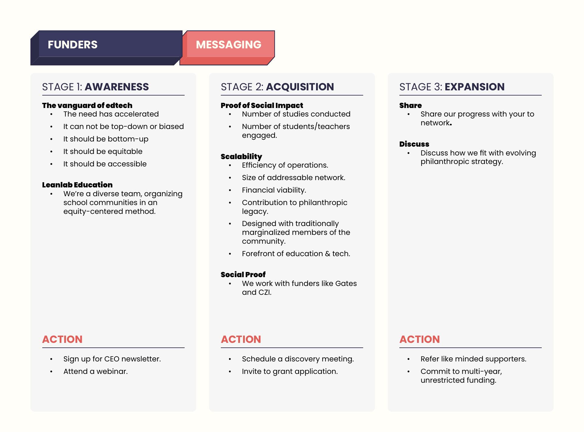 Funders messaging stages — awareness, acquisition, expansion, each with actions